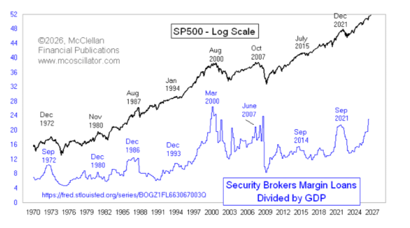 S&P 500 price trend compared with security brokers’ margin loans as a percentage of GDP from 1970 to 2026, illustrating recurring cycles.