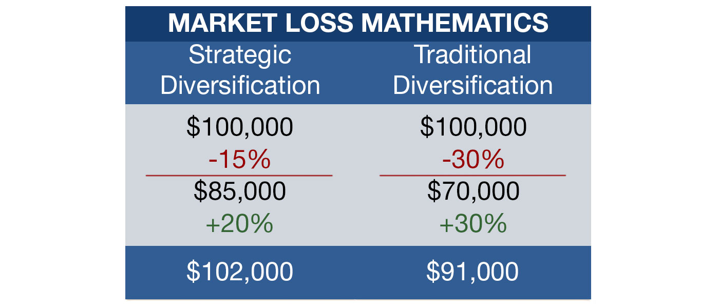 Comparison showing how smaller portfolio losses require less recovery, with strategic diversification returning a $100,000 portfolio to $102,000 after a 15% loss and 20% gain, versus $91,000 after a 30% loss and 30% gain.