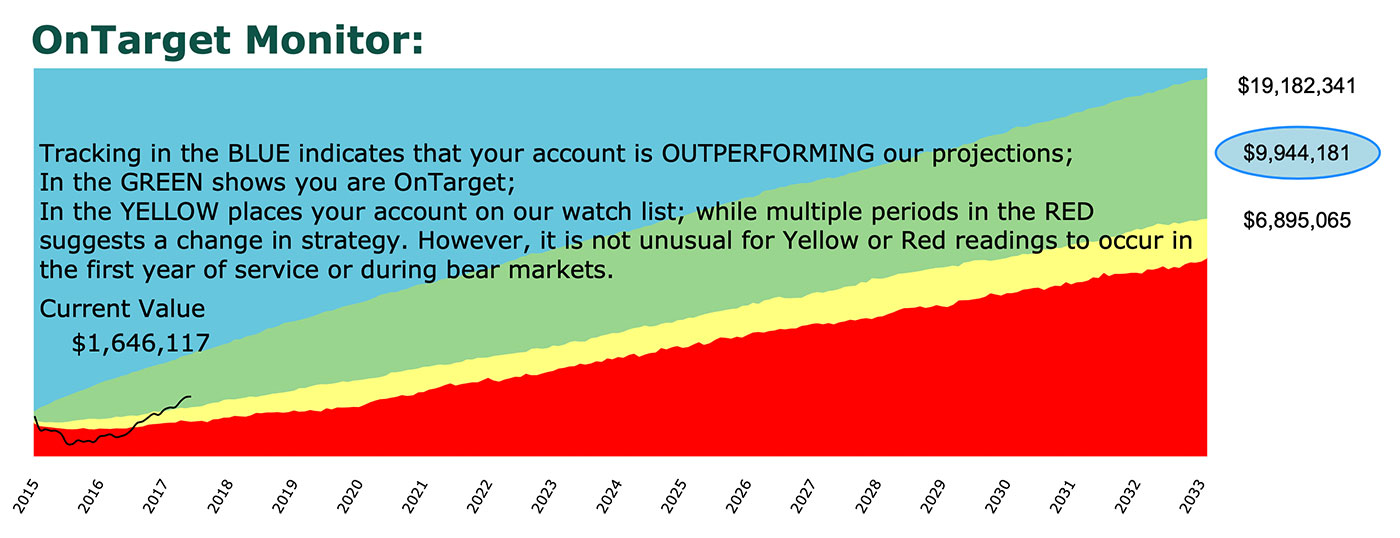 OnTarget Monitor chart showing projected portfolio value ranges and a current account value relative to blue, green, yellow, and red performance zones.