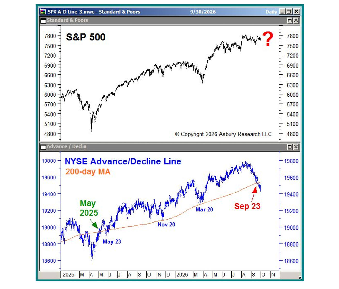 S&P 500 and NYSE Advance/Decline Line charts showing weakening market breadth as the advance/decline line falls below its 200-day moving average.