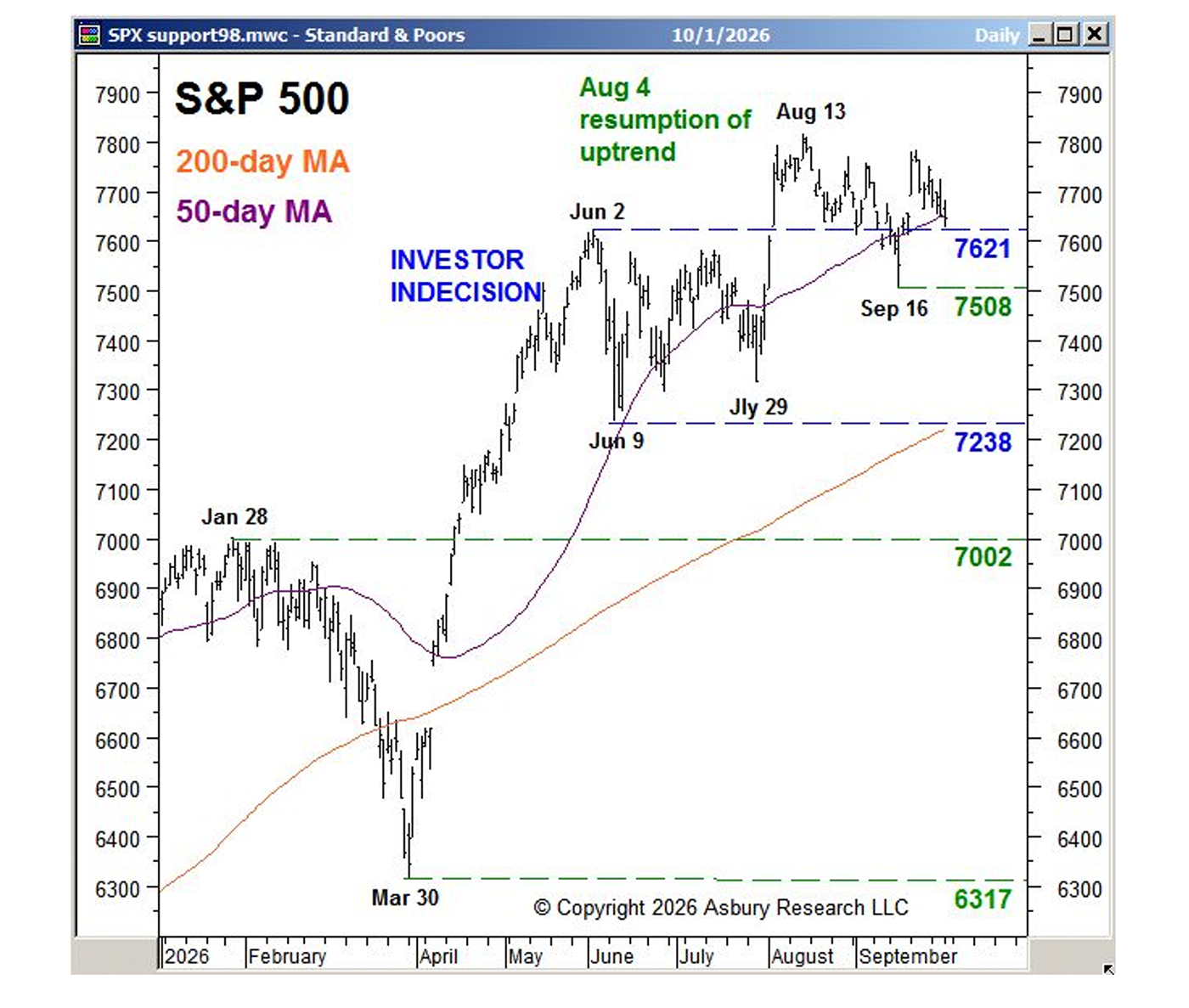 S&P 500 chart showing the Index testing support near its 50-day moving average after resuming its uptrend in August 2026.
